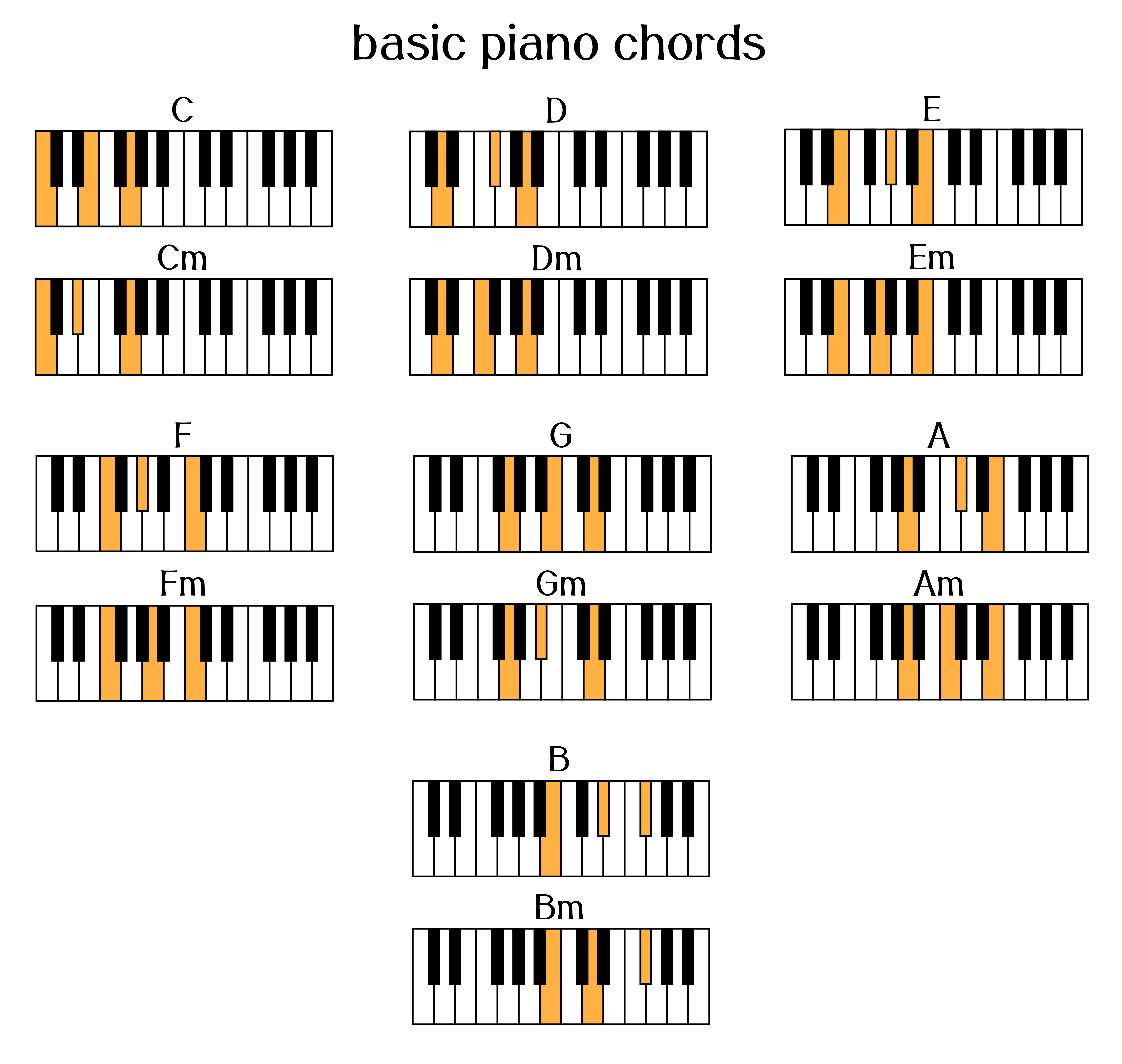 Beginner piano chords diagram showing C, F, and G major chords